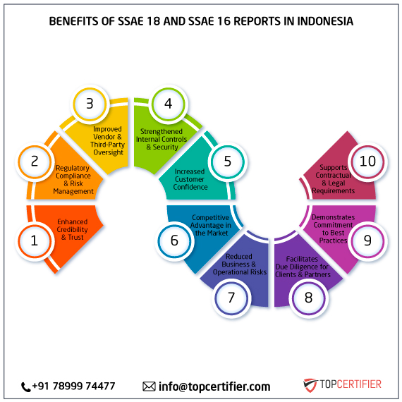 SSAE 18 and SSAE 16 report in indonesia